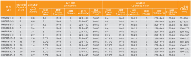 粉塵防爆電動葫蘆技術參數