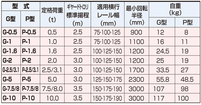 象印G型手拉單軌行車參數表
